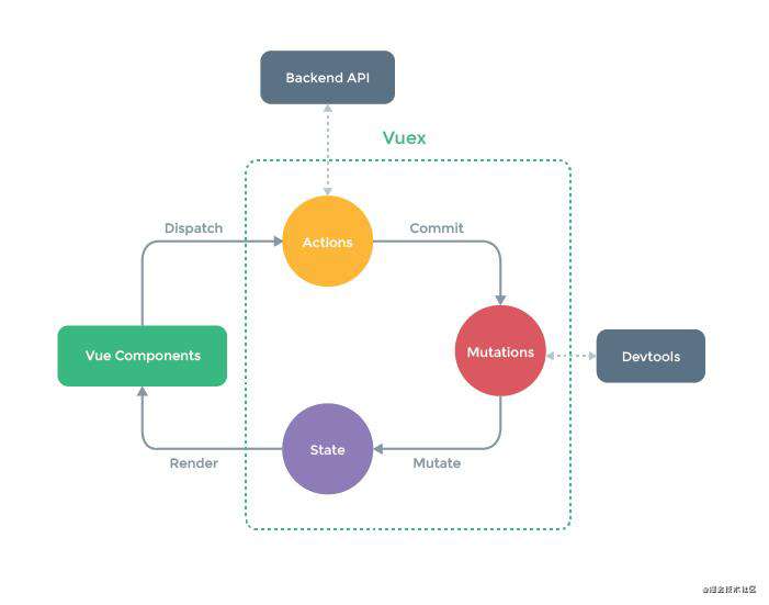 vue 系列 -- vuex 的学习记录1